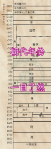 迅速查到朝代先後順序